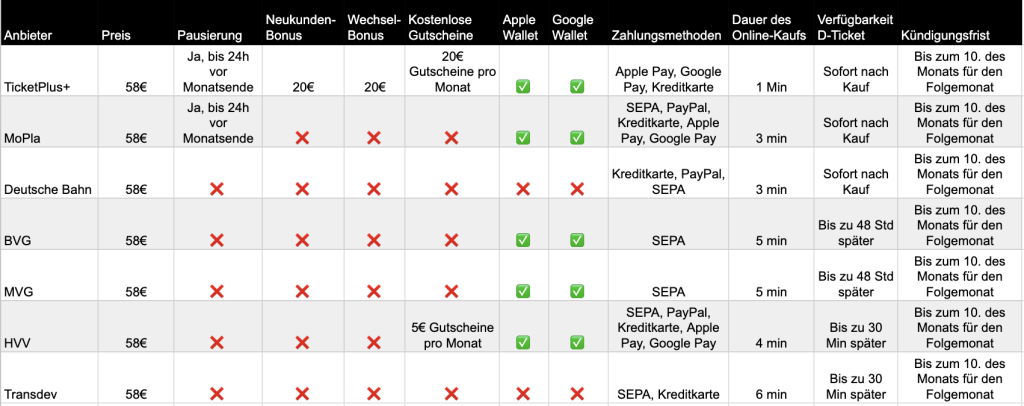 Anbieter Vergleich Deutschlandticket Deutsche Bahn TicketPlus+ Mo.Pla BVG MVG HVV Transdev